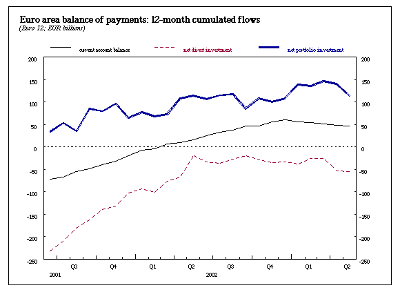 Euro area balance of payments: 12-month cumulated flows
