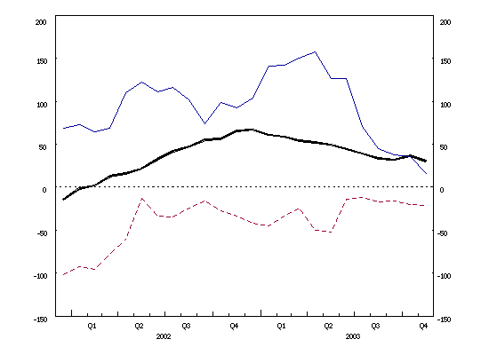 Euro area balance of payments: 12-month cumulated flows