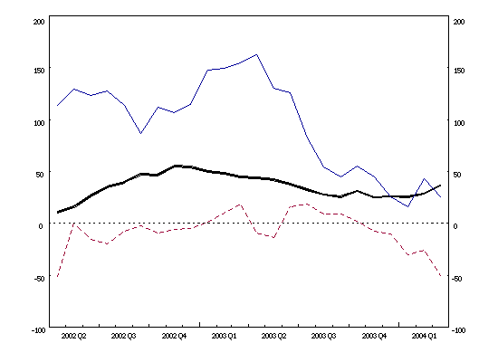 Euro area balance of payments: 12-month cumulated flows (current account balance, net direct investment, net portfolio investment) Euro area balance of payments: 12-month cumulated flows (current account balance, net direct investment, net portfolio investment)