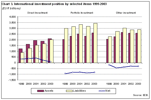 International investment position by selected items Chart 3